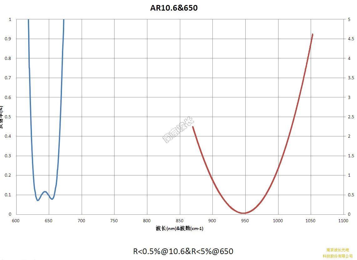 双PG电子娱乐平台
增透膜 